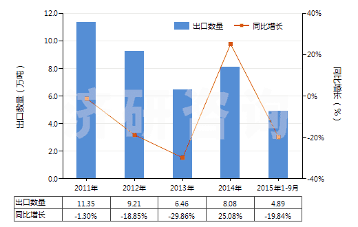 2011-2015年9月中國富鋁紅柱石(HS25086000)出口量及增速統(tǒng)計